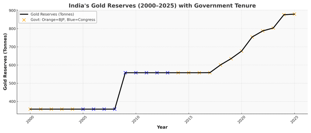 India's Gold Reserve 2000-2025