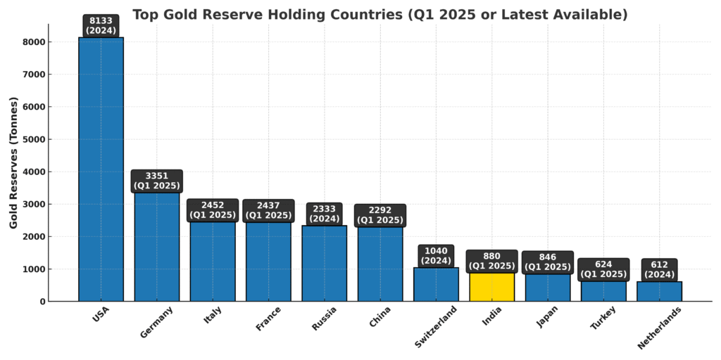 Bar chart showing top gold reserve holding countries in 2025 with India ranked 8th
