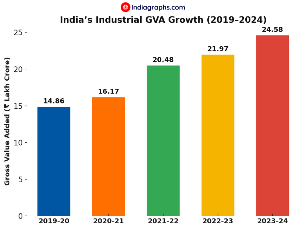 India’s Industrial GVA Growth (2019–2024)- Indiagraphs