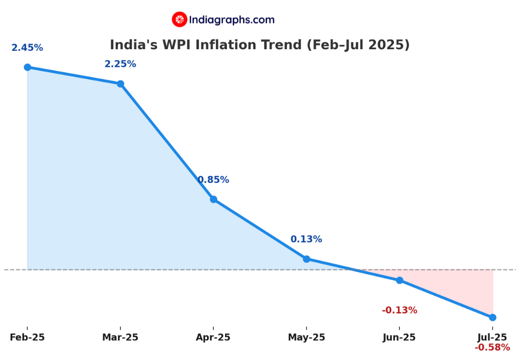 Wholesale Price Index