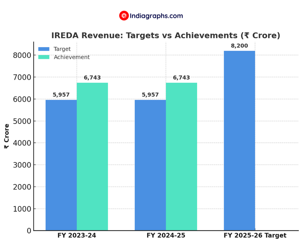 ₹15 lakh crore cumulative Gross Merchandise Value (GMV)