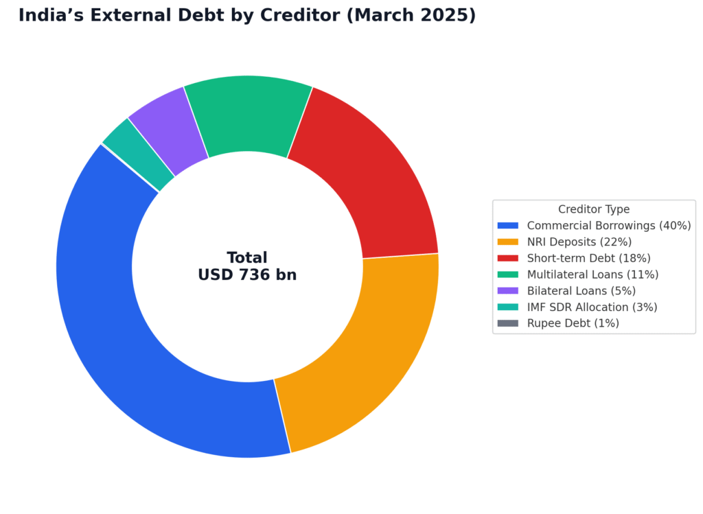 India's External Debt by Creditor (March 2025) - Indiagraphs.com