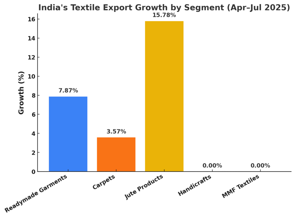 India's Textile Export Growth by Segment
