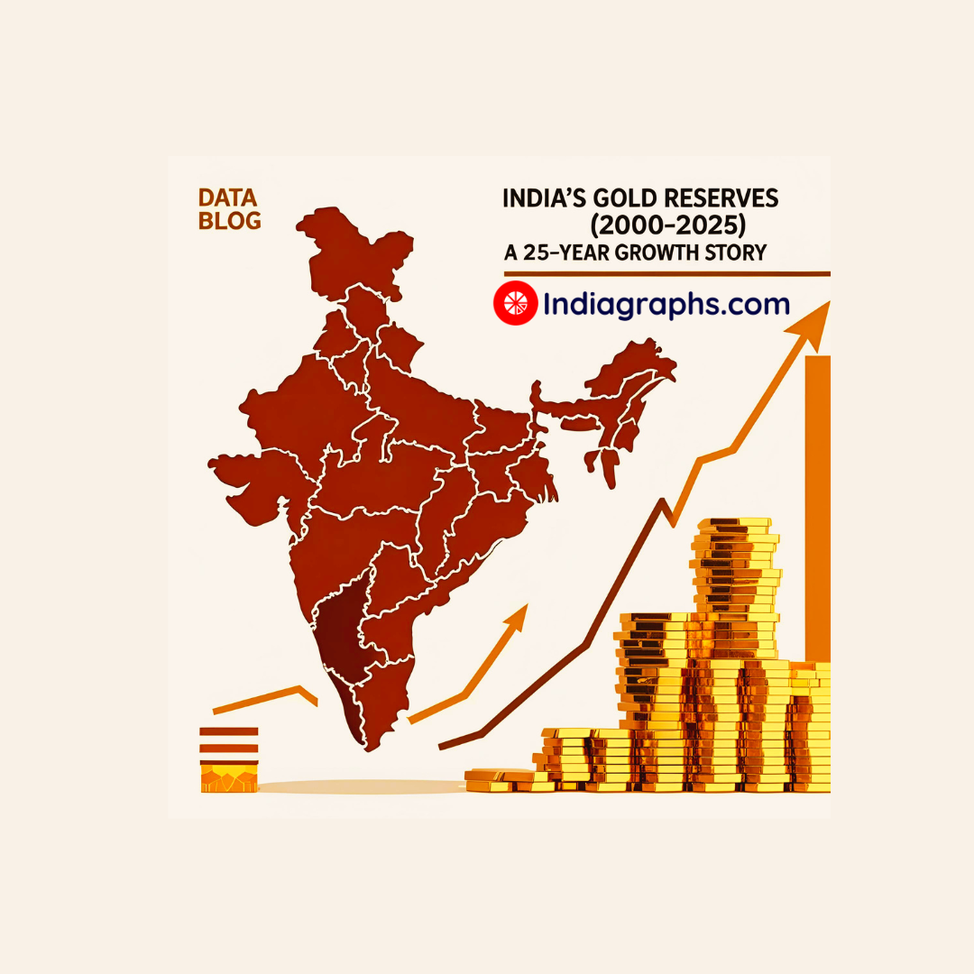 India’s Gold Reserves (2000–2025)