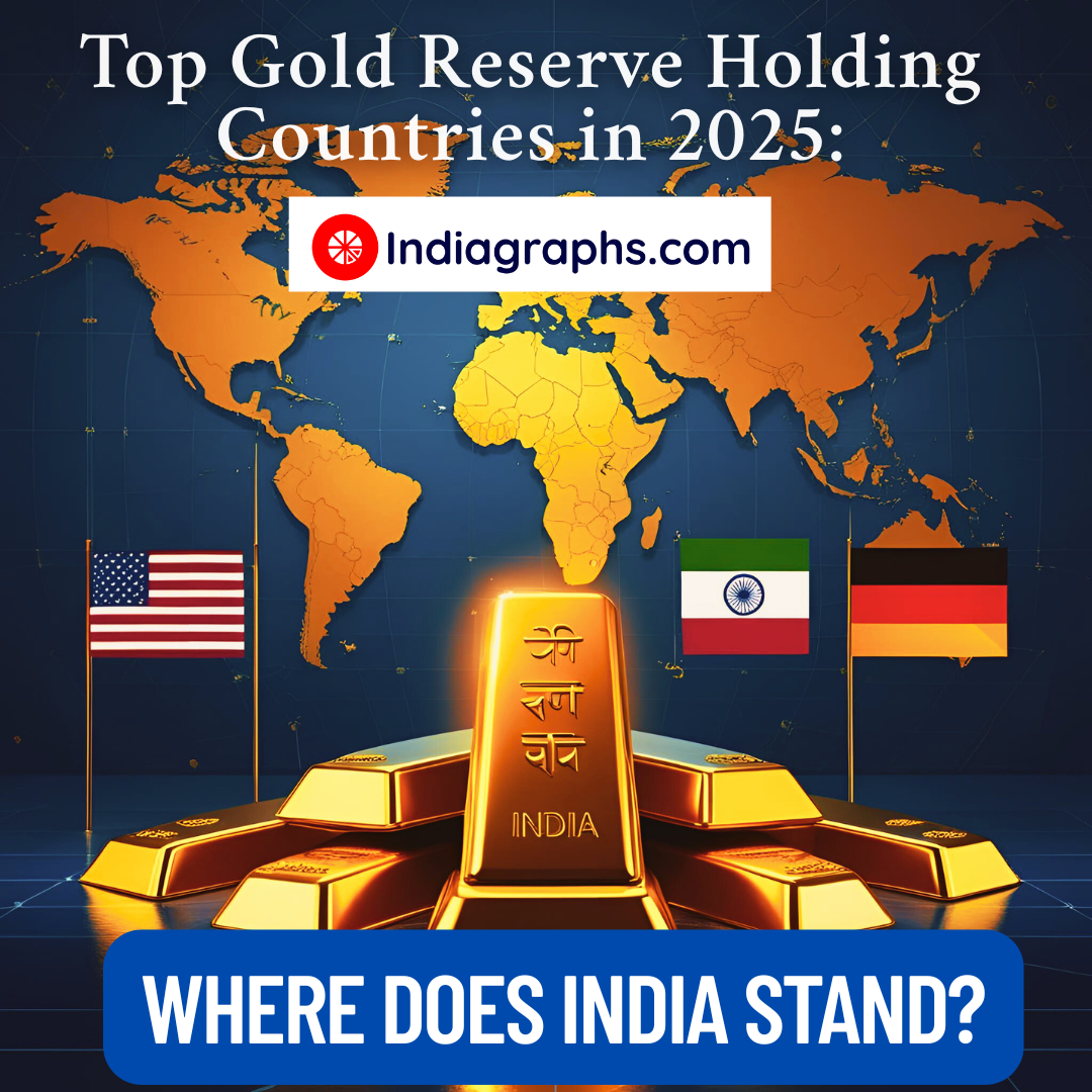 India Gold Reserve Ranking