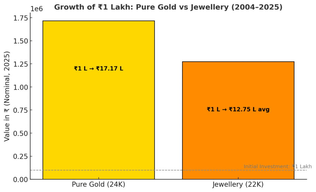 Pure Gold vs Jwellery