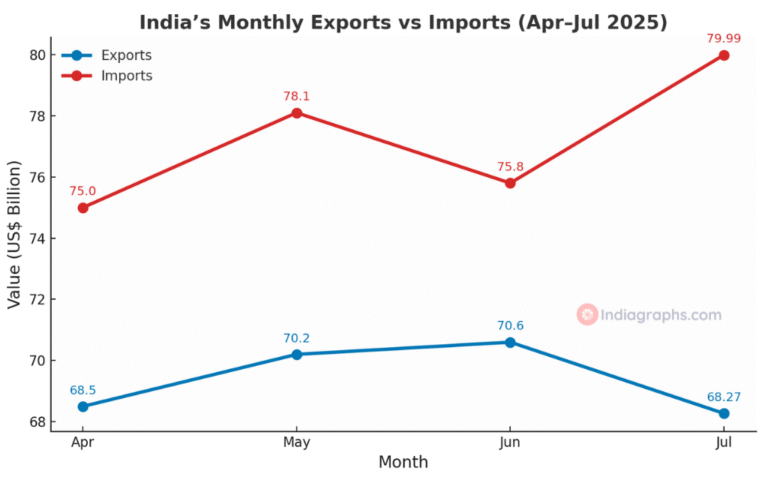 India's Monthly Export Import