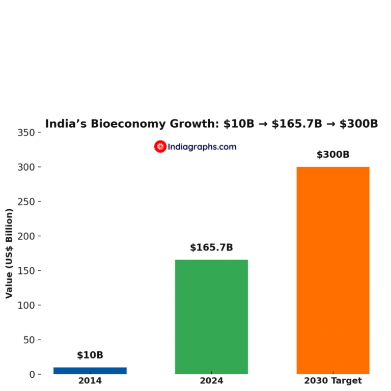 India Bioeconomy