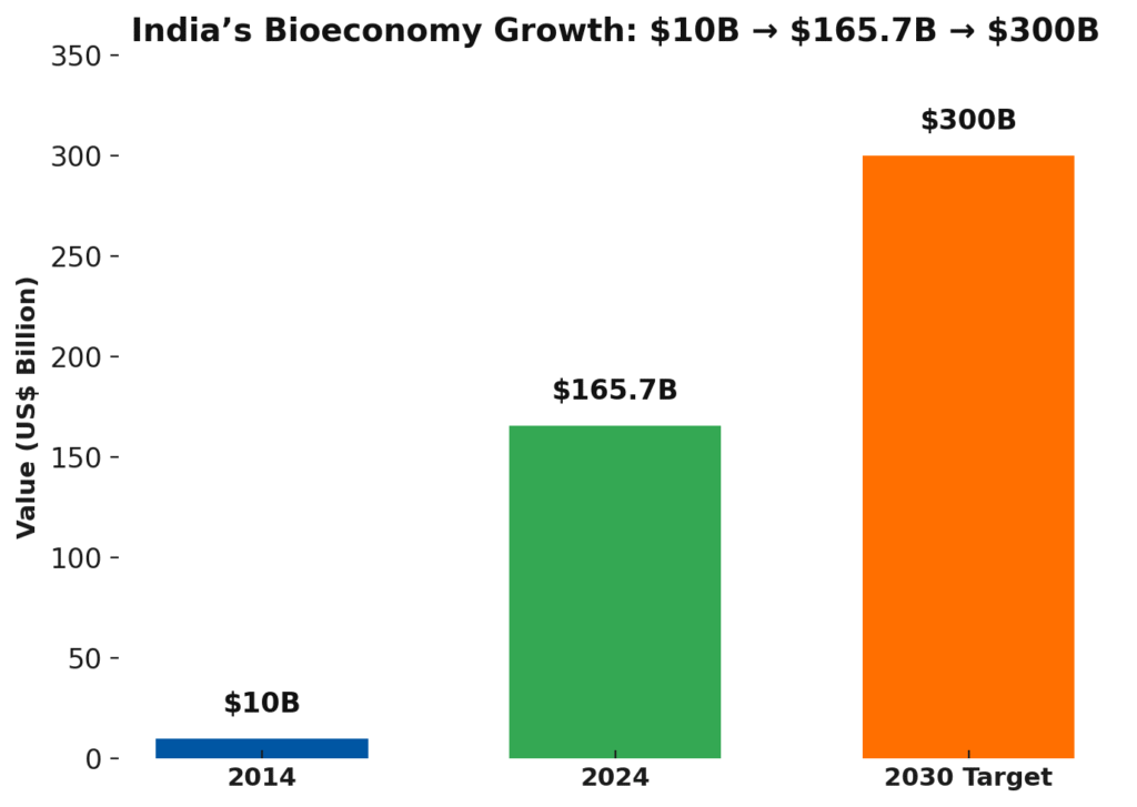 India's Bioeconomy Growth