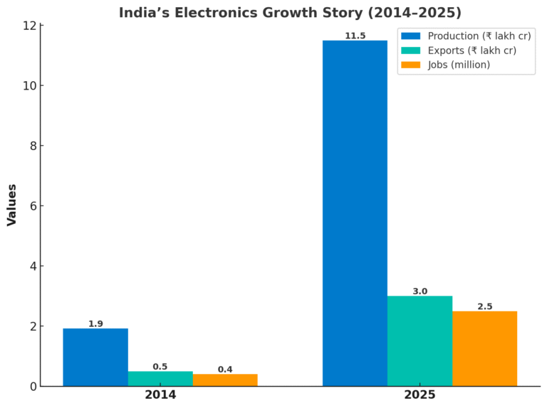 Indias Electronic Growth Story