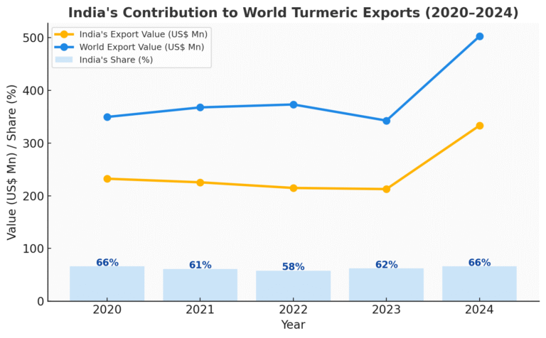 India's Turmeric Export
