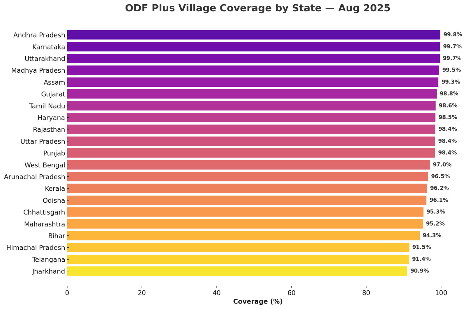 India's Village's ODF Status - Indiagraphs