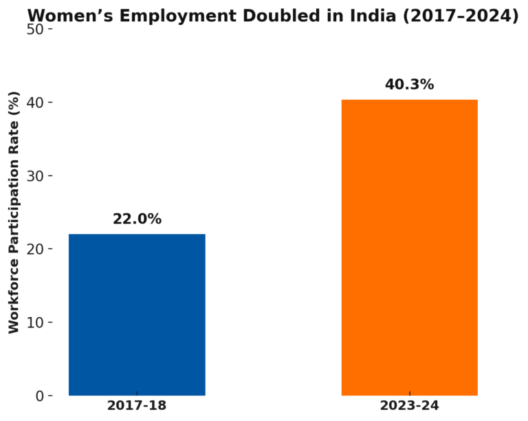 Women Employment Doubled