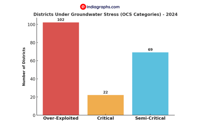 Districts Under Groundwater Stress