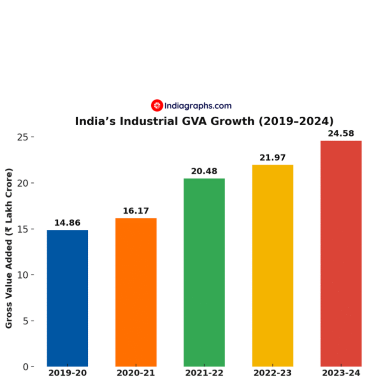 India’s Industries Added Jobs, Grew GVA by 11.9% in 2023–24