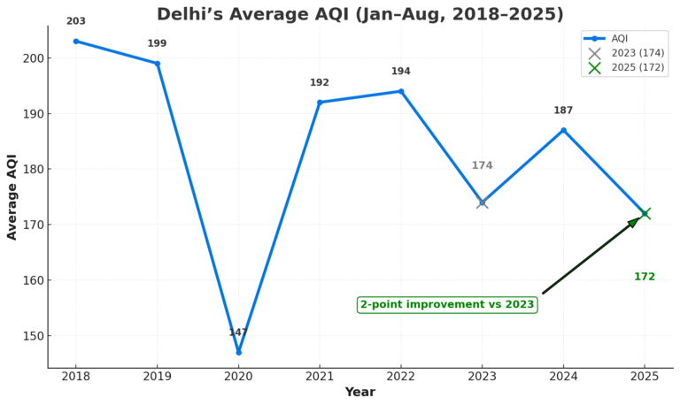 Delhi Records Best Air Quality in 8 Years