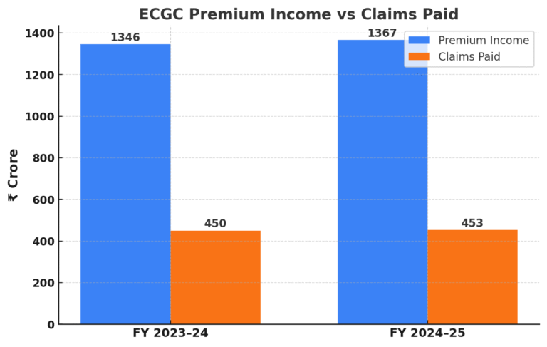 ECGC Premium Income vs Claims Paid 1367 Premium Income
