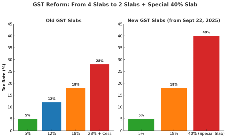 GST Reform 2025