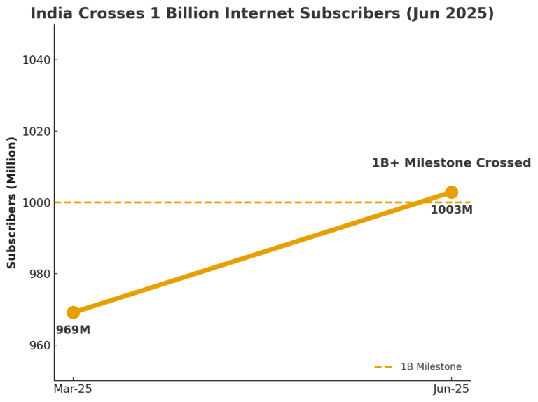 India’s Telecom Story Q1 FY26 (Apr–Jun 2025): TRAI Performance Report