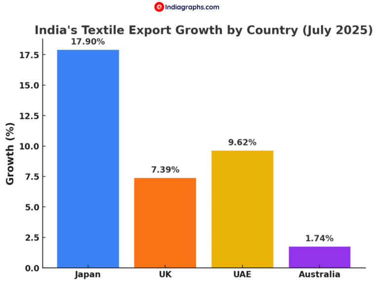 Indian Textile Export Country Wise