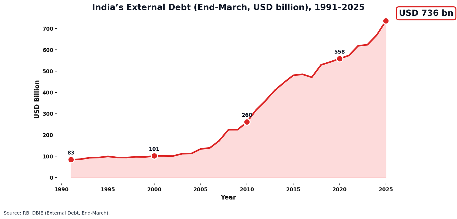 India's External Debt (End-March, USD billion), 1991-2025 - Indiagraphs.com