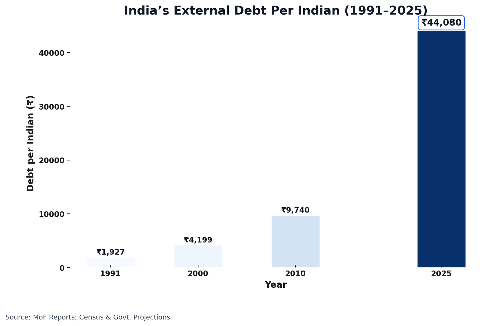 India's External Debt Per Indian (1991-2025)
