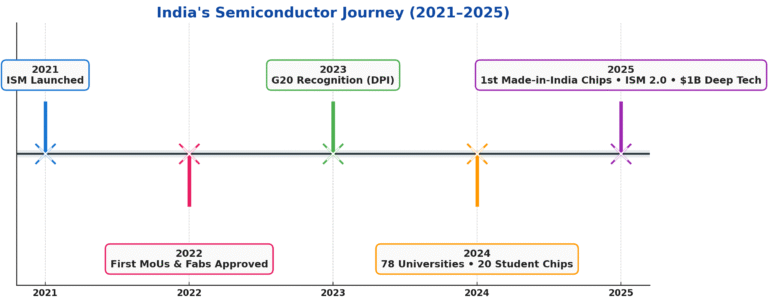 India's Semiconductor Journey (2021-2025)