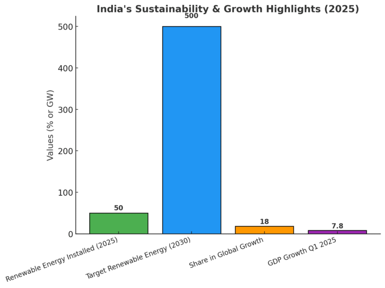 India's Sustainability & Growth Highlights (2025)