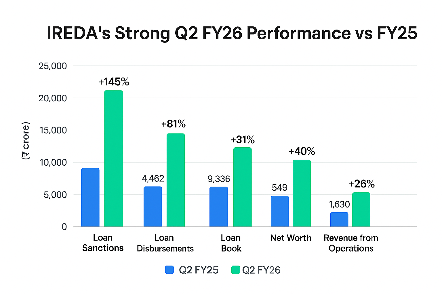 IREDA Q2 FY26 Results: Profit Rises 41%, Loan Disbursements Surge 81% Boosting Clean Energy Growth