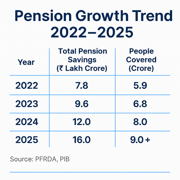 India’s Pension Savings Cross ₹16 Lakh Crore; Over 9 Crore People Covered