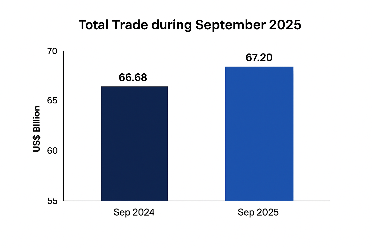 India’s April–September 2025 exports hit US$413.3 bn, up 4.45% – non-petroleum gains lead recovery
