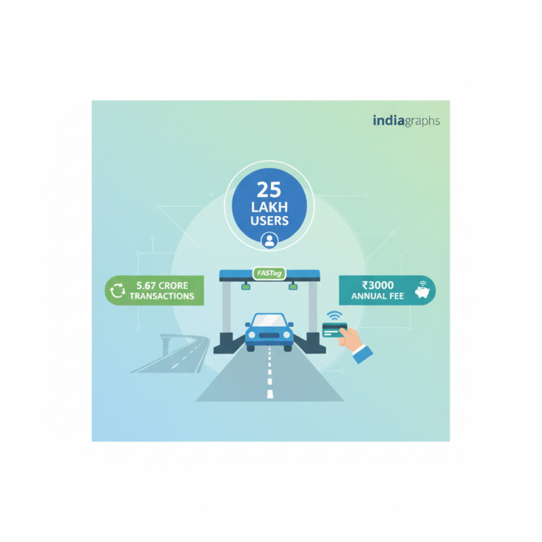 FASTag Annual Pass Hits 25 Lakh Users in Just Two Months, Over 5.6 Crore Transactions Logged